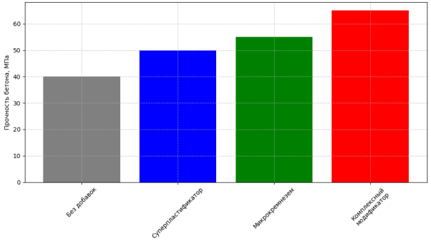 Влияние модификаторов на прочность бетона