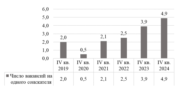 Число вакансий на одного соискателя в среднем за IV квартал 2019–2024 гг. по данным Росстата [7]