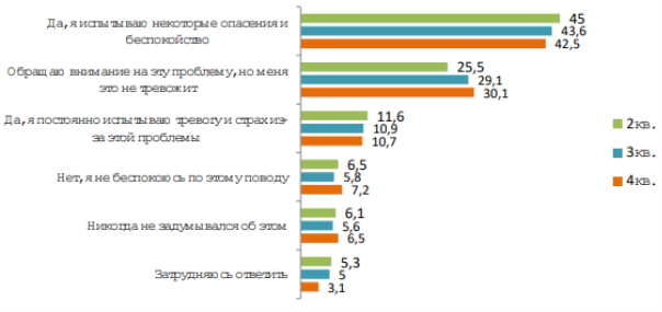 Распределение ответов на вопрос: «Беспокоит ли Вас лично проблема религиозного экстремизма и терроризма?», % за три квартала 2023 года [8]