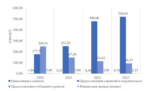 Динамика средств, выделяемых в рамках поддержки субъектов МСП по видам государственной финансовой поддержки в России