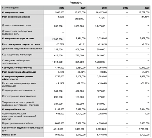 Финансовая отчетность ПАО «Роснефть» за период 2019–2023 гг. (данные балансового отчета)