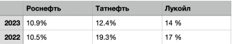 Дивидендная доходность каждой компании в 2022 и 2023 годах [35], [36], [37]