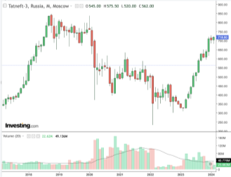 Изменение курса акций ПАО «Татнефть»