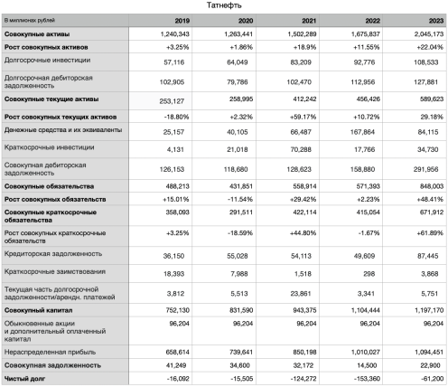 Финансовая отчетность ПАО «Татнефть» за период 2019–2023 гг. (данные балансового отчета)
