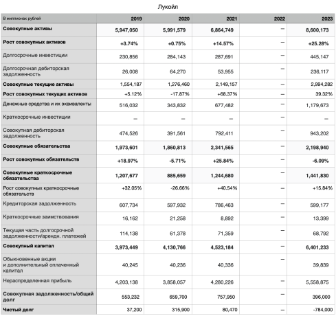 Финансовая отчетность ПАО «Лукойл» за период 2019–2023 гг. (данные балансового отчета)