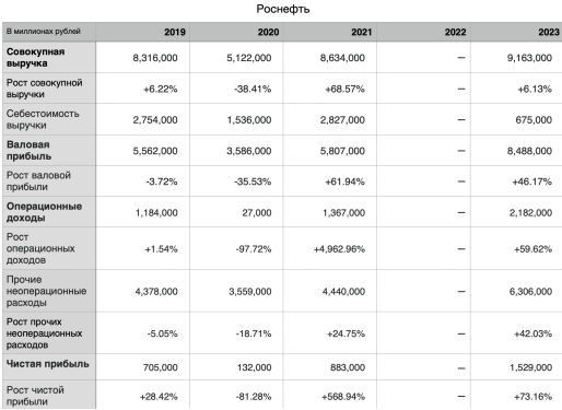 Финансовая отчетность ПАО «Роснефть» за период 2019–2023 гг. (отчет о прибылях и убытках)