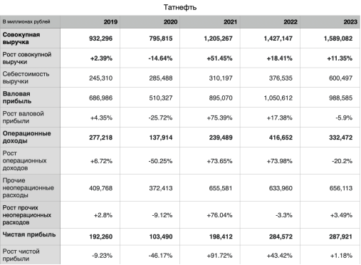 Финансовая отчетность ПАО «Татнефть» за период 2019–2023 гг. (отчет о прибылях и убытках)