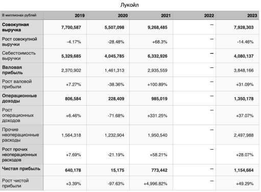 Финансовая отчетность ПАО «Лукойл» за период 2019–2023 гг. (отчет о прибылях и убытках)