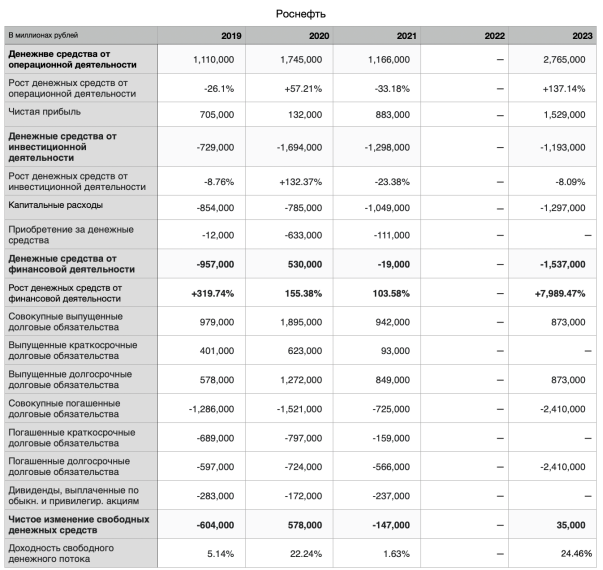 Финансовая отчетность ПАО «Роснефть» за период 2019–2023 гг. (отчет о движении денежных средств)