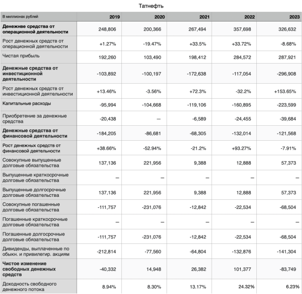 Финансовая отчетность ПАО «Татнефть» за период 2019–2023 гг. (отчет о движении денежных средств)