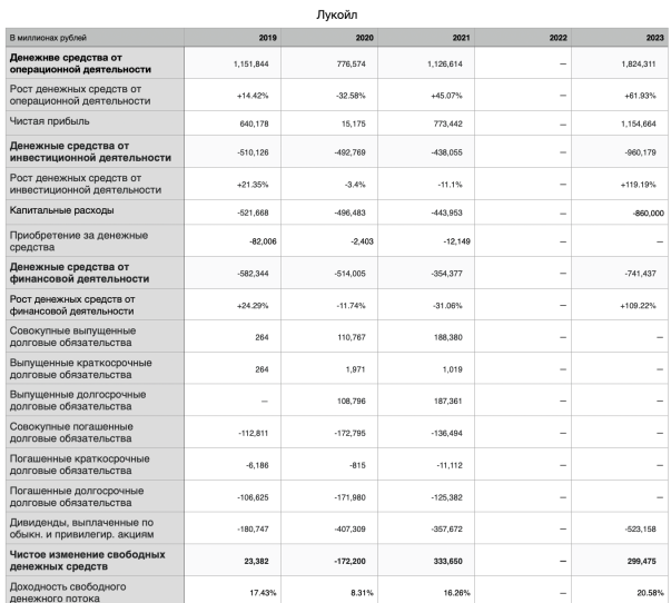 Финансовая отчетность ПАО «Лукойл» за период 2019–2023 гг. (отчет о движении денежных средств)