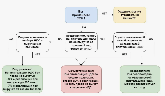 Порядок изменения в уплате НДС для упрощенной системы налогообложения с 2025 года