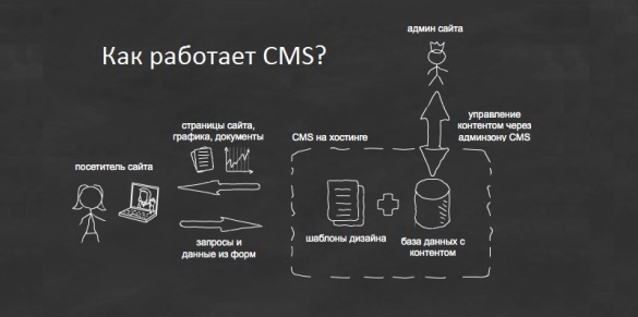 Принцип работы CMS