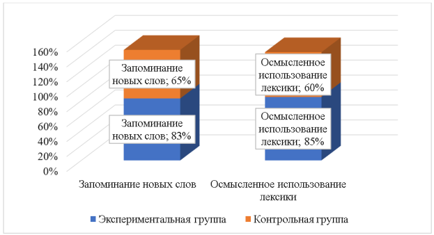 Статистические данные итогового тестирования