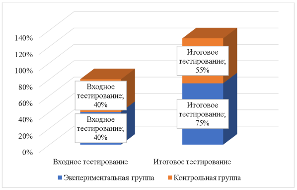 Сравнительный анализ результатов входного и итогового тестирования