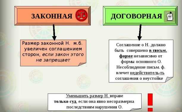 Законная и договорная неустойки