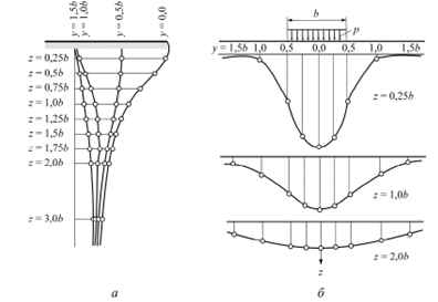 Распределение вертикальных сжимающих напряжений σz в грунте (составлено автором на основе [6]): I — линии одинаковых значений σz (изобары) по глубине и ширине основания; II — диаграммы распределения σz: а — по вертикальной оси, б — по горизонтальным уровням