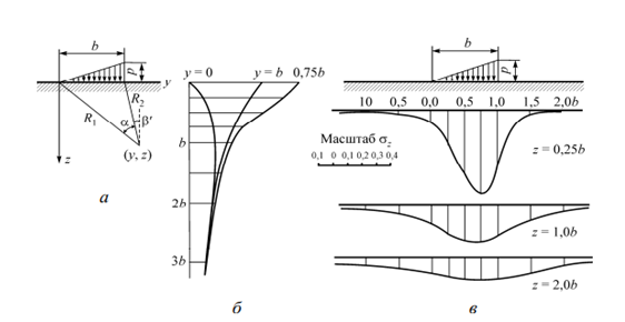 Распределение вертикального сжимающего напряжения σzr однородное по глубине основание под подошвами фундаментов разной ширины b при прохождении через них одинаковой интенсивности давления Ro (составлено автором на основе [6]): а) — линии, равные интенсивности напряжений σ = 0,2R; б) — изменение глубины залегания центро напряжений под подошвами фундаментов σzr от давления Ro и доли 0,2σzg от массы однородного грунта (условно) при определении границ сжимаемых зон hc; 1 — при ширине b2, 2 — при b2 = 2b1
