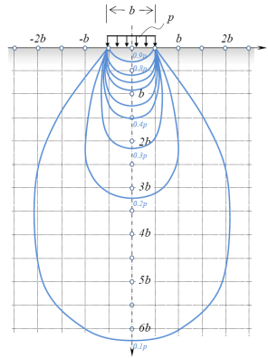 Характер распределения вертикальных сжимающих напряжений σzr по глубине анизотропных фильтрационных оснований под подошвами фундаментов при их одинаковой ширине b и интенсивности передаваемого давления Ro: (составлено автором)