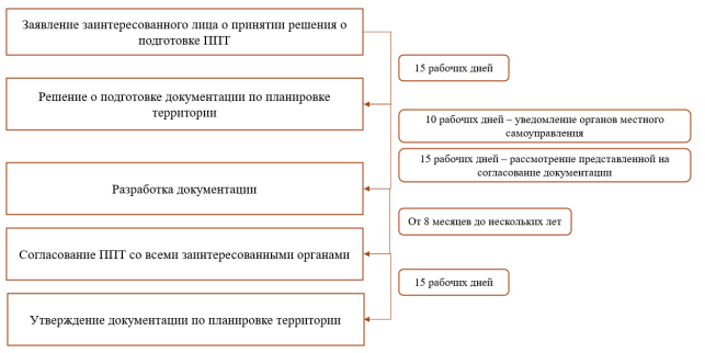 Основные этапы подготовки ППТ