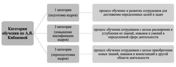 Категории обучения по А. Я. Кибановой