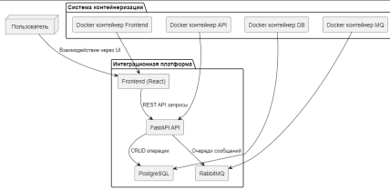 Схема интеграционной платформы