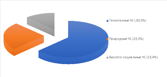 Характеристика чрезвычайных ситуаций