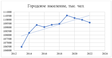 Динамика роста городского населения представлена за 2013–2022 гг. [1]