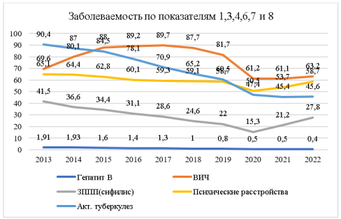 Динамика анализируемых показателей на территории России за период 2013–2022 гг. Источник Росстат, 2023 [1]