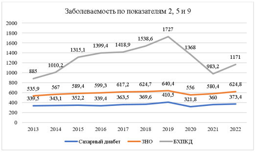 Динамика анализируемых показателей на территории России за период 2013–2022 гг. Источник Росстат, 2023 [1]