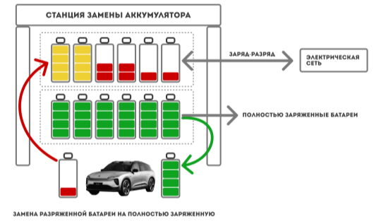 Работа станции для замены аккумуляторов