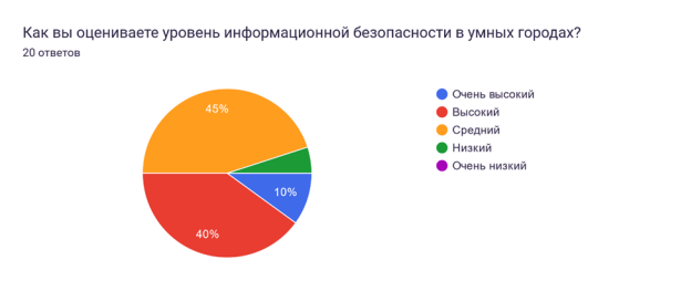 Оценка респондентами кибербезопасности