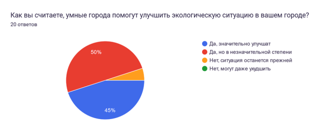 Оценка респондентами экологических аспектов