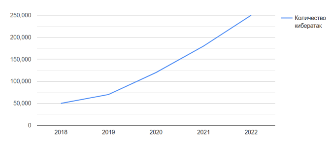 Рост количества кибератак с 2018 по 2022