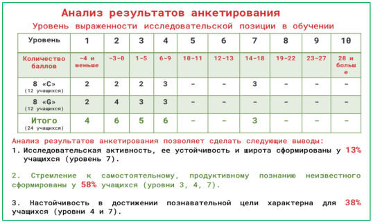 Анализ анкетирования. Уровень выраженности исследовательской позиции в обучении