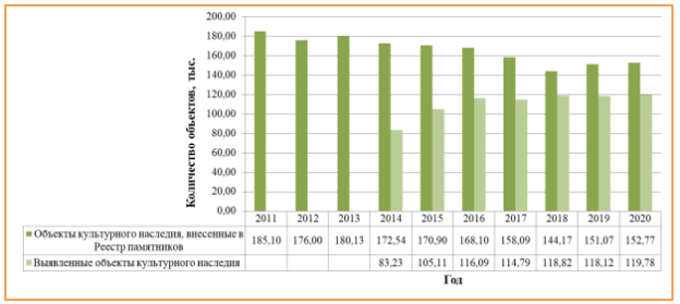 Количество объектов культурного наследия, включенных в Единый государственный реестр объектов культурного наследия (Реестр памятников), по годам