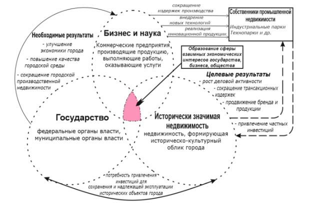 Формирование сферы взаимных экономических интересов (кластера) с участием государства, бизнеса, общества и объектов исторического значения