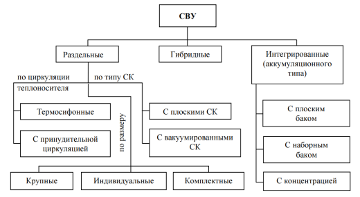 Классификация солнечных водонагревательных установок