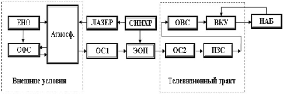 Функциональная схема работы ПНВ