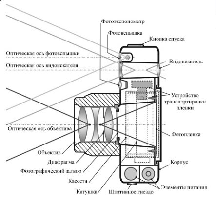 Устройство плёночной (аналоговой) фотокамеры