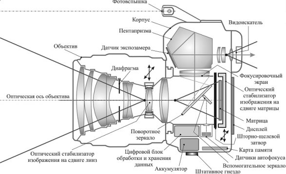 Устройство цифровой фотокамеры