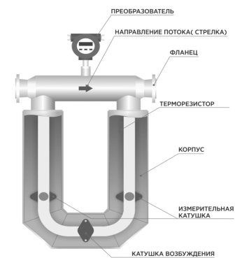 Кориолисовые расходомеры