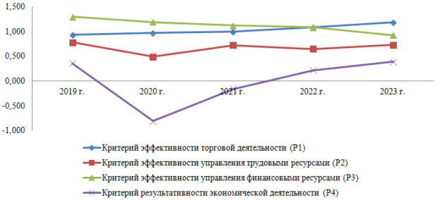 Динамика критериев эффективности деятельности ООО «КРАЙС» в 2019–2023 гг.