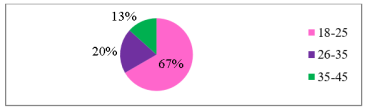 Характеристика выборки продавцов магазина «Новэкс» по возрастному составу (%)