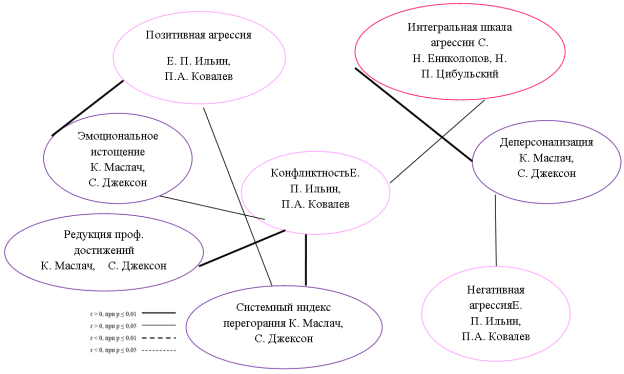 Корреляционная плеяда агрессивности как фактора профессионального выгорания у продавцов бытовой химии и косметики