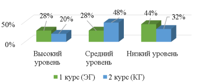 Результаты уровней сформированности ИКК по результатам проведения констатирующего эксперимента (методика Ю. Ю. Тимкиной)