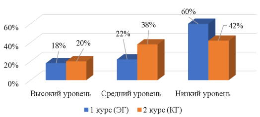 Общие уровни сформированности ИКК у студентов ЭГ и КГ по результатам проведения констатирующего эксперимента (методика А. В. Прошиной)