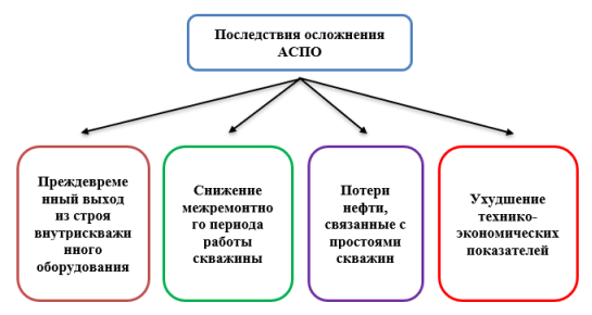 Основные последствия формирования АСПО