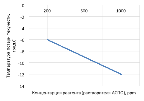 График изменения концентрации реагента ЭВА-25 в зависимости от температуры потери текучести