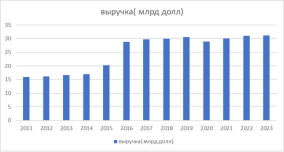 Диаграмма составлена автором на основе данных, взятых с официального сайта [9]